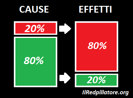 Il Principio di Pareto: Ottenere il Massimo Risultato con il Minimo